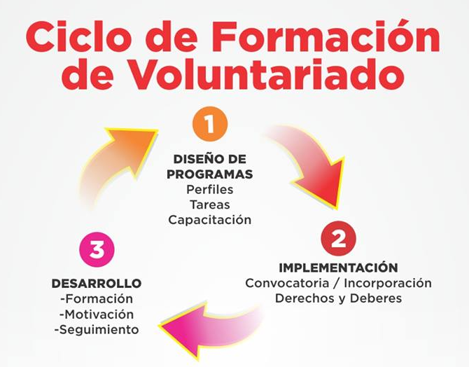 Las organizaciones sociales que no tengan voluntarios podrán capacitarse para captarlos