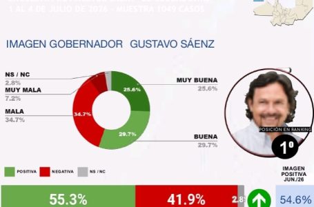Gustavo Sáenz el gobernador mejor valorado en la Argentina